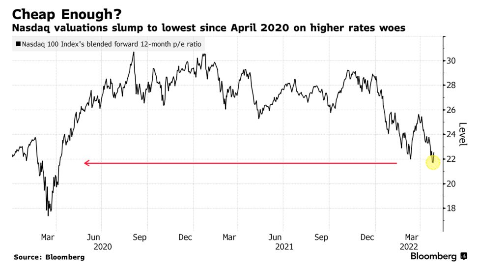 /brief/img/Screenshot 2022-04-29 at 08-02-38 Tech Stocks Lose 1.8 Trillion in a Month Thanks to Fed.png